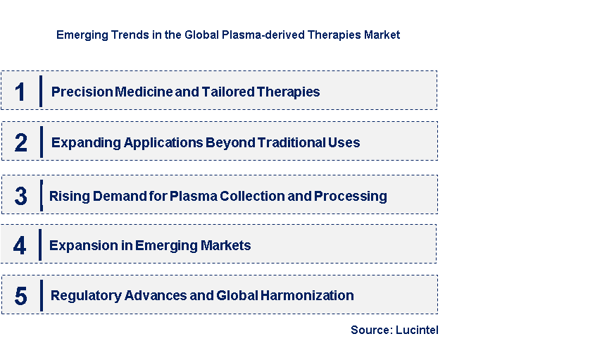 Emerging Trends in the Plasma-Derived Therapies Market
